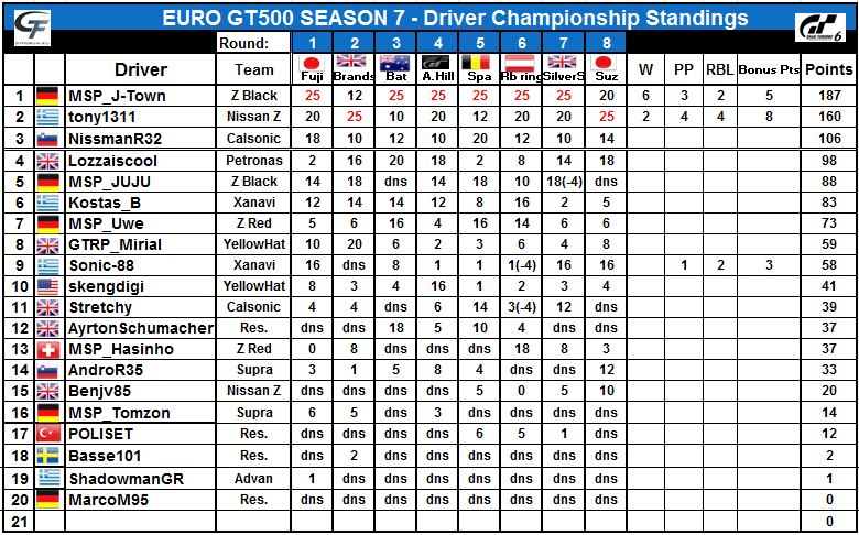 S7-Driver+Standings.PNG