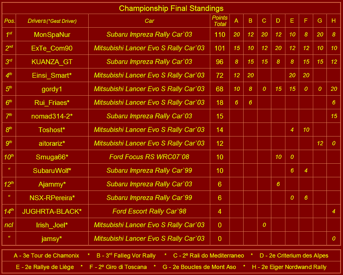 WRC+Championship+Final+standings.png