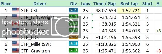 3D3_20110928_Event4_Results_NA.jpg