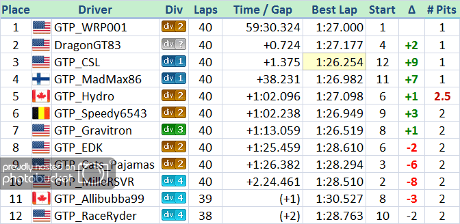 3D3_20111123_Event11_Results_NA.png