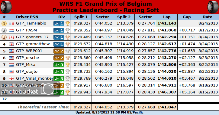 F1Spa_practice_splits_softs.png