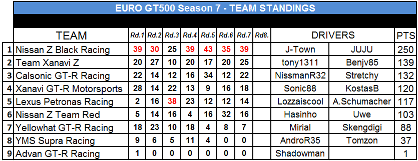S7-Team+Standings.PNG