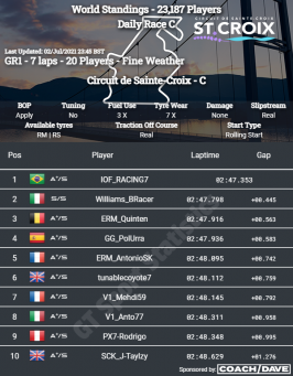 daily_race_c_world_standings_1625266818.png