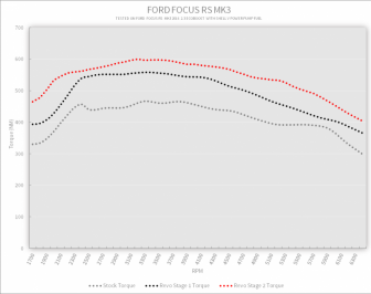 Focus_RS_Stage_2_Pacakge_Torque.png