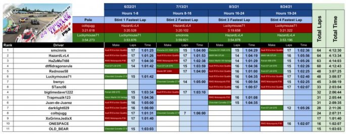 SRM - PCARS2 2021 Series Results - LeMans 4.jpg