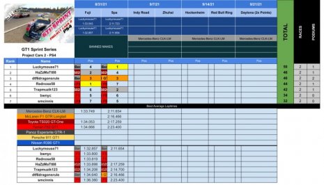SRM - PCARS2 2021 Series Results - GT1Sprint.jpg