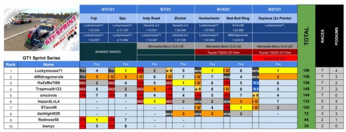 SRM - PCARS2 2021 Series Results - GT1Sprint4.jpg