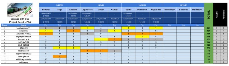 SRM - PCARS2 2021 Series Results - Vantage3.jpg
