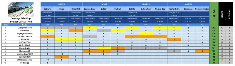 SRM - PCARS2 2021 Series Results - Vantage4.jpg