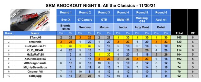 SRM - PCARS2 2021 Series Results - KnockoutNight9 .jpg