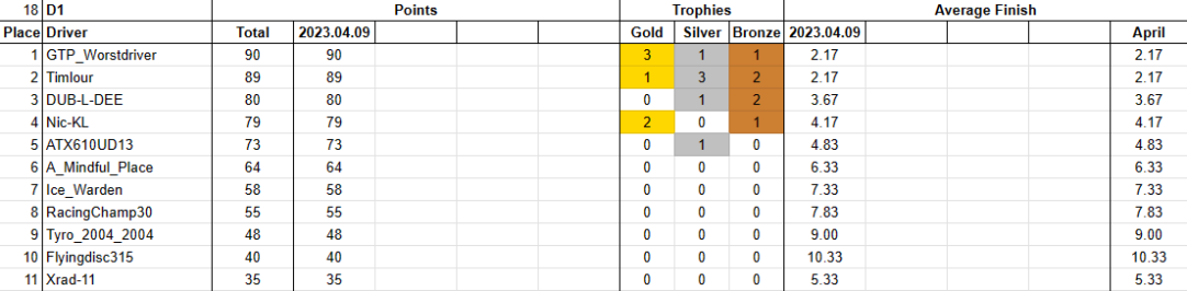 April 9 D1 Standings.png