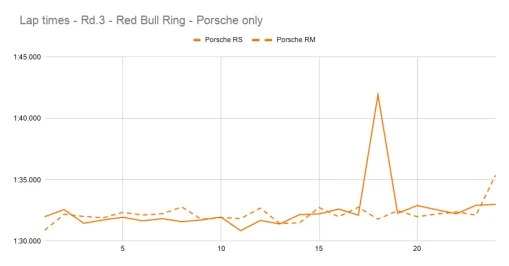 gtws-nc-rd3-lap-times-porsche.webp