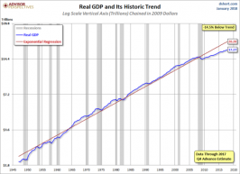 Dshort-1-26-18-Real-GDP-and-Its-Historic-Trend-e1516990664791.png