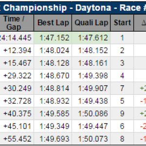 Triple-mix-champ-daytona-race2