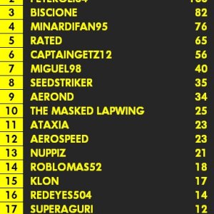 I am dead last :)