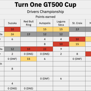 Drivers standings after R7
