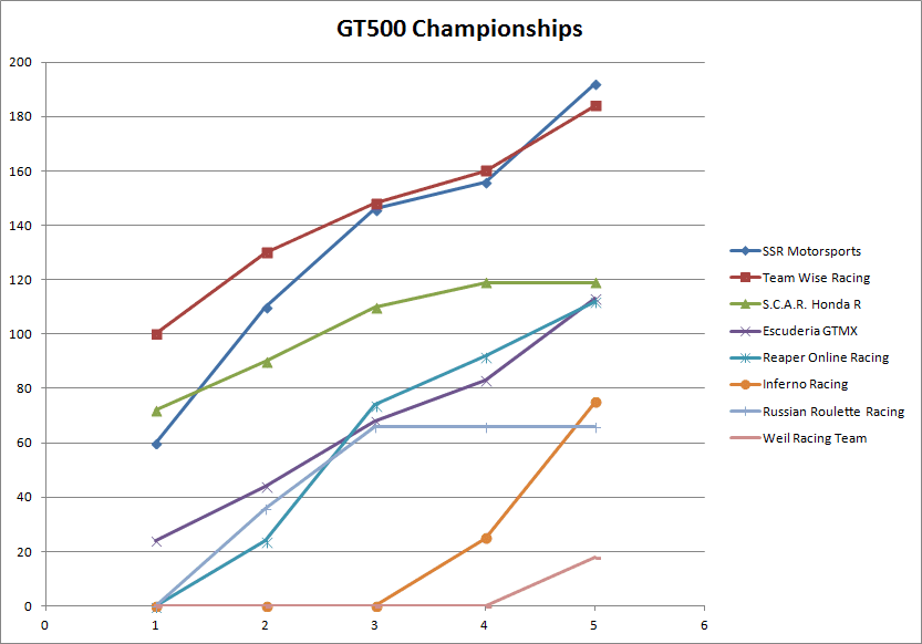 5_GT500