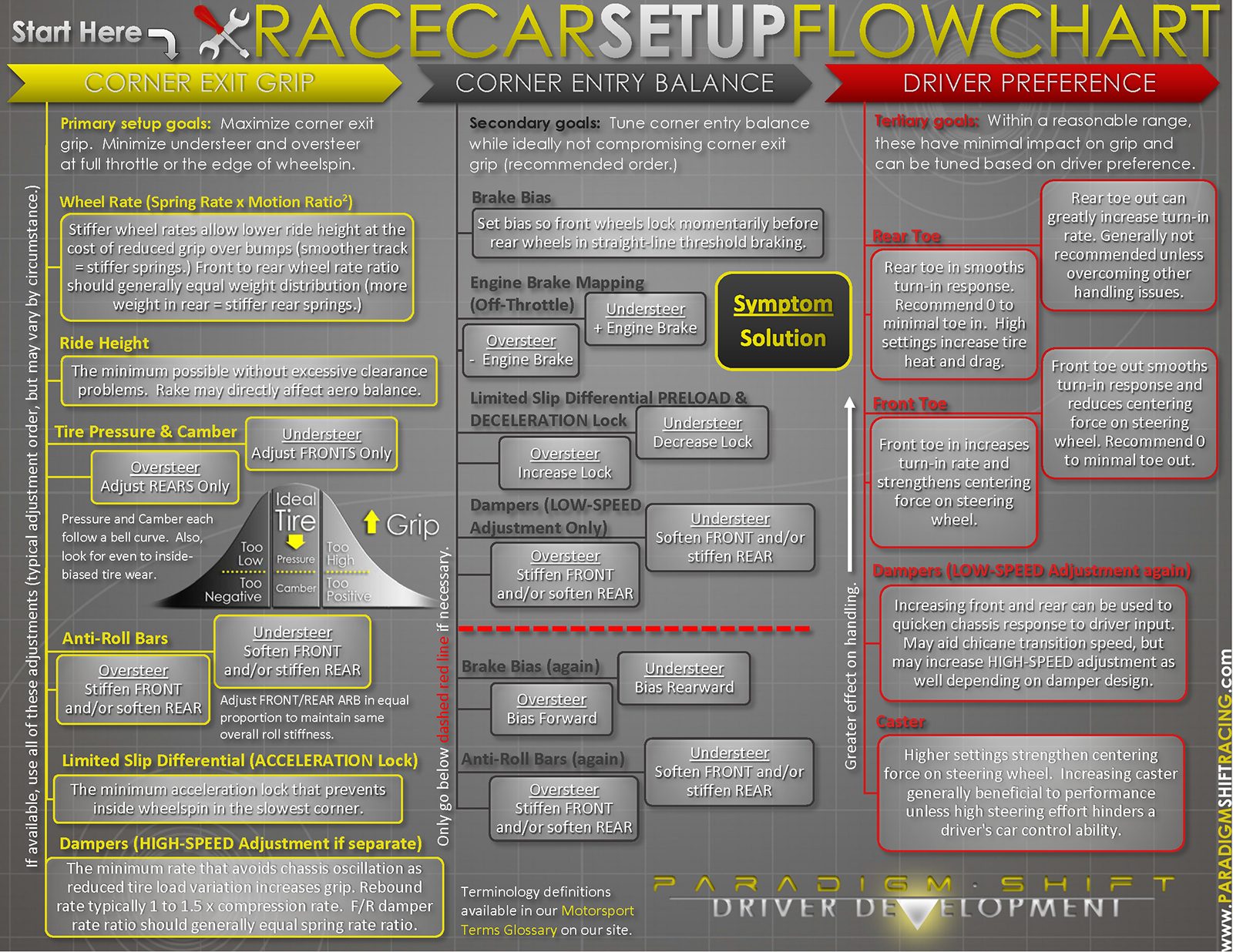 ACC Setup Flow Chart By Paradigm