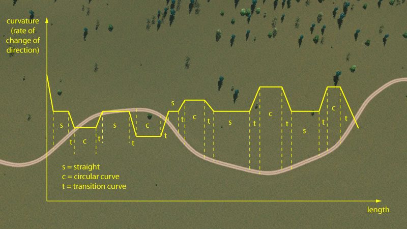 Continuous_curvature