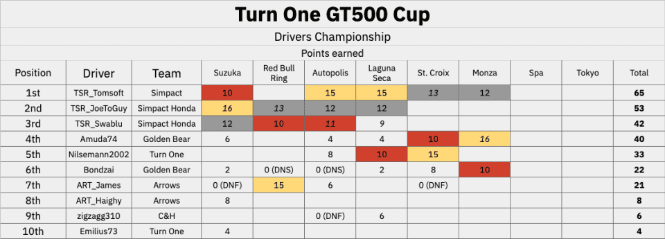 Drivers After R6