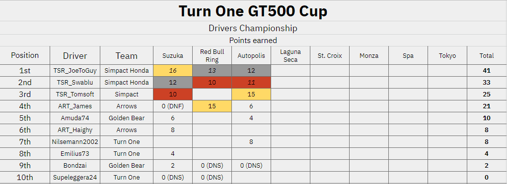 Drivers Standings After R3