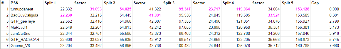 GTP_WRS Week 75 Front Croix Leaderboard