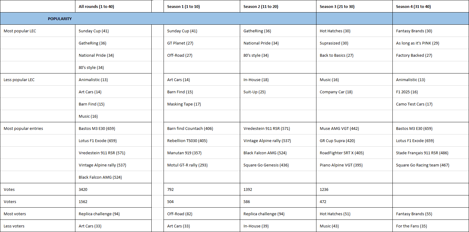 LEC 40 Popularity