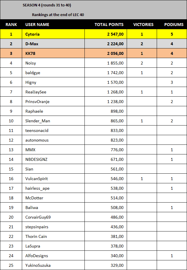 LEC 40 Rankings