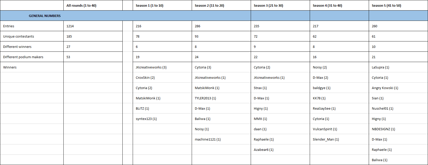 LEC season 5 general