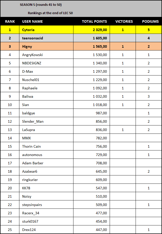 LEC season 5 results