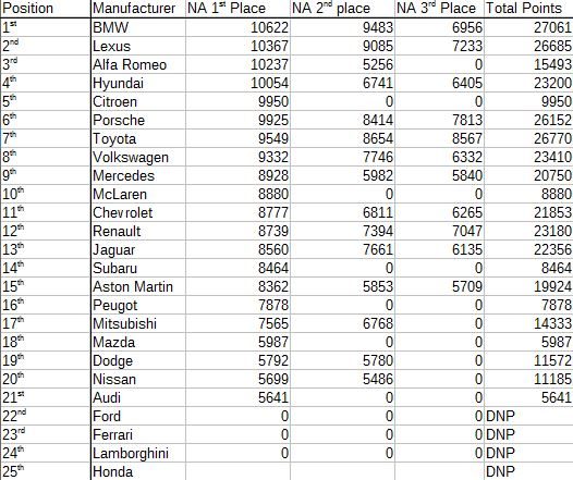 Manu Standings 1st Only