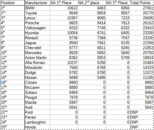 Manu Standings Top 3