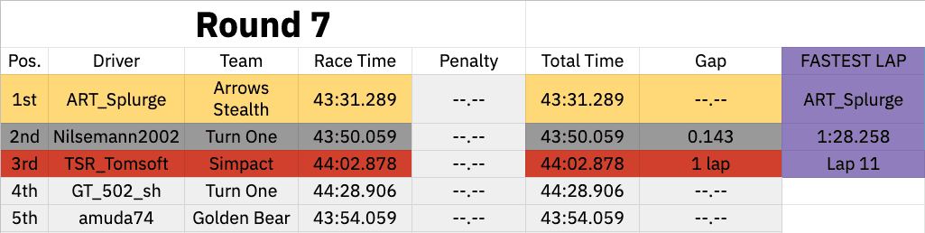Results from R7