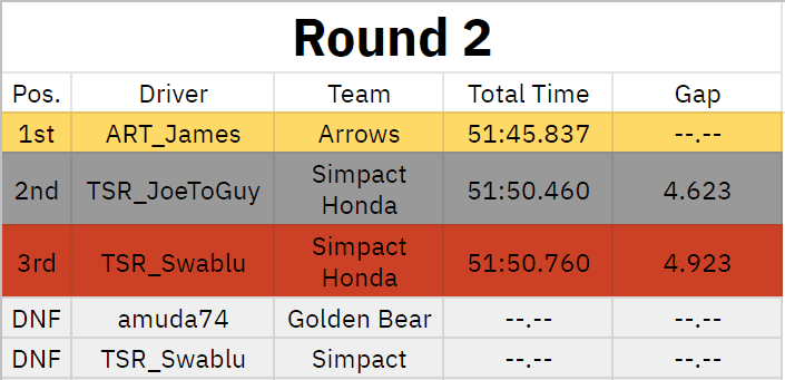 Results from Round 2