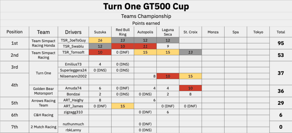 Teams After R5