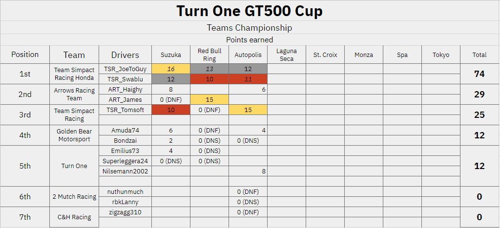 Teams Standings After R3