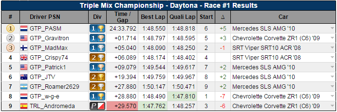 Triple-mix-champ-daytona-race1