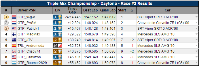 Triple-mix-champ-daytona-race2