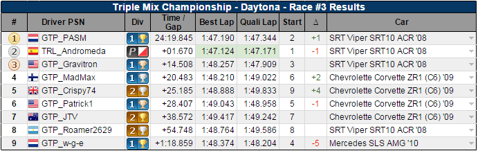 Triple-mix-champ-daytona-race3