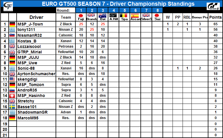 S7-Driver+Standings.PNG