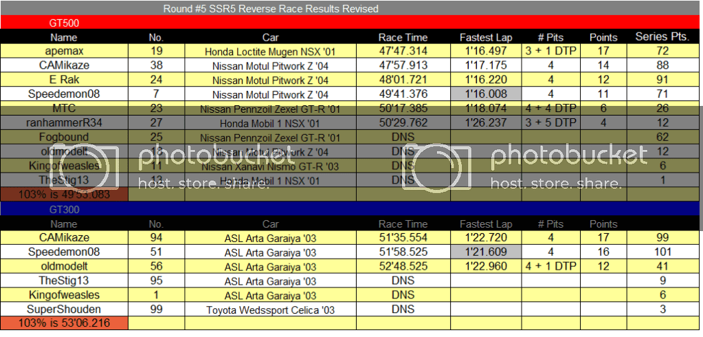 SGT5SSR5RevRaceResultsRevised.png