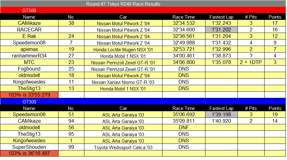 SGT7R246RaceResults.png