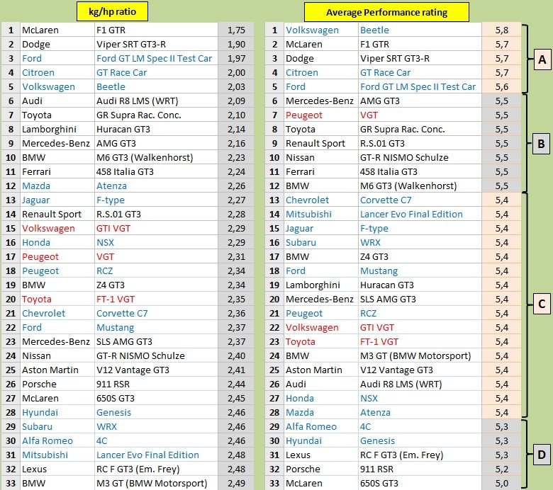 2-kg-hp-and-Average-Performace-rating.jpg