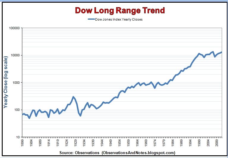 Dow+Long+Range+Trend+Graph.jpg