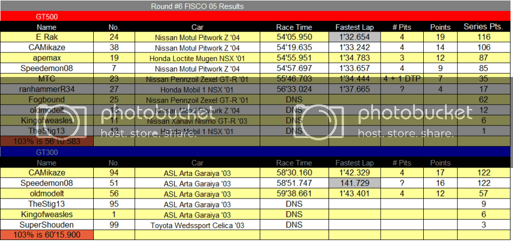 SGT6FISCO05RaceResults.png
