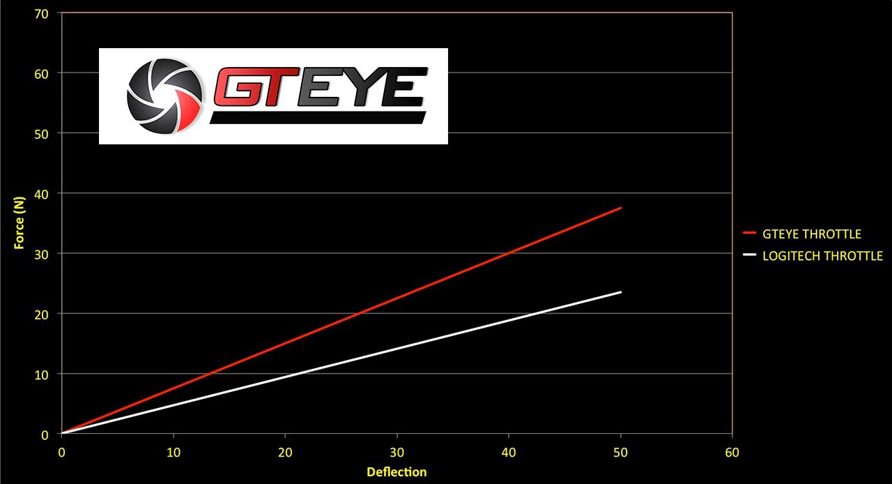gteye-throttle-graph.jpg