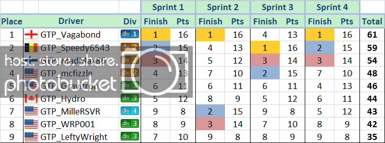 3D3_20111102_Event8_Results_NA.png