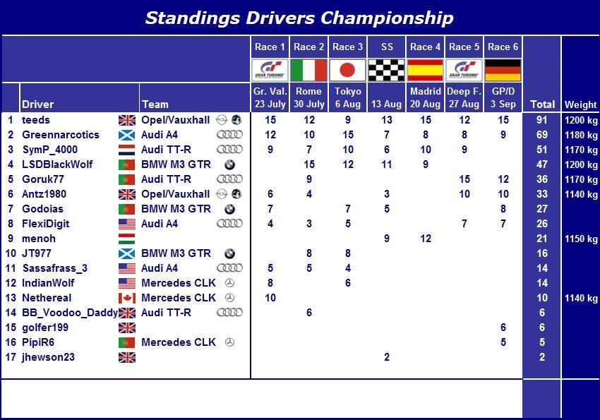 DTM3_StandingsDrivers.jpg