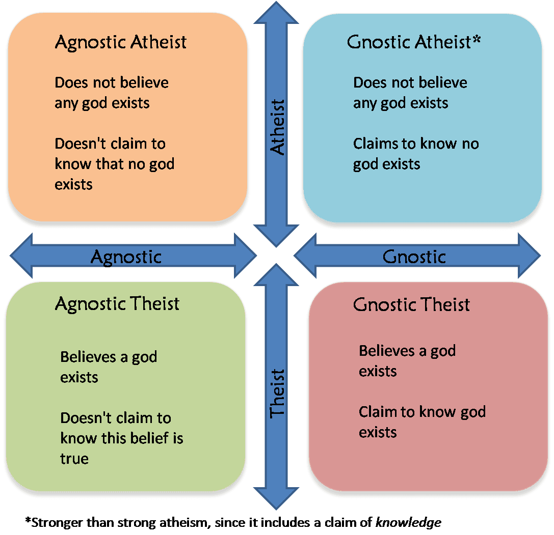 Agnostic+v+Gnostic+v+Atheist+v+Theist.png