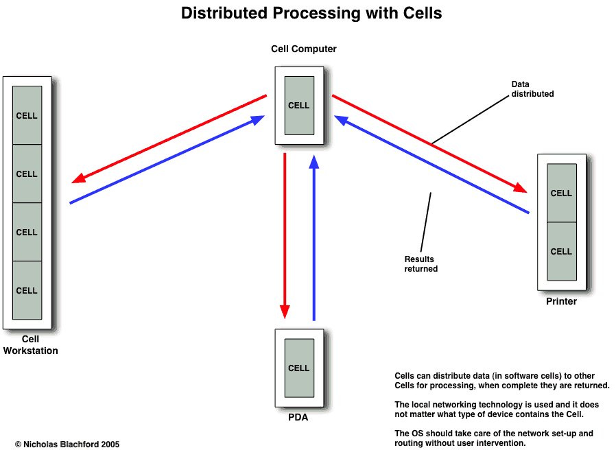 Cell_Distributed.gif